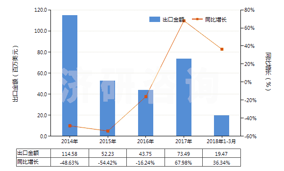2014-2018年3月中國丙烯酸及其鹽(HS29161100)出口總額及增速統(tǒng)計(jì)